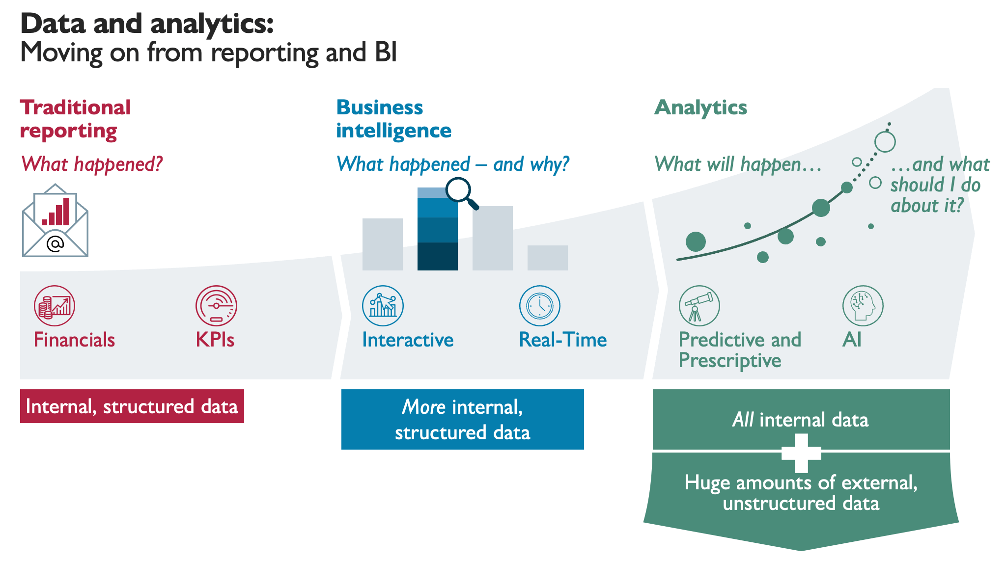 An infographic showing the evolution of data and analytics