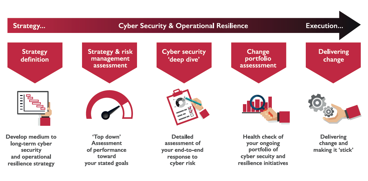 The Berkeley Partnership graphic outlining our key five cyber security and operational resilience services from strategy through to execution