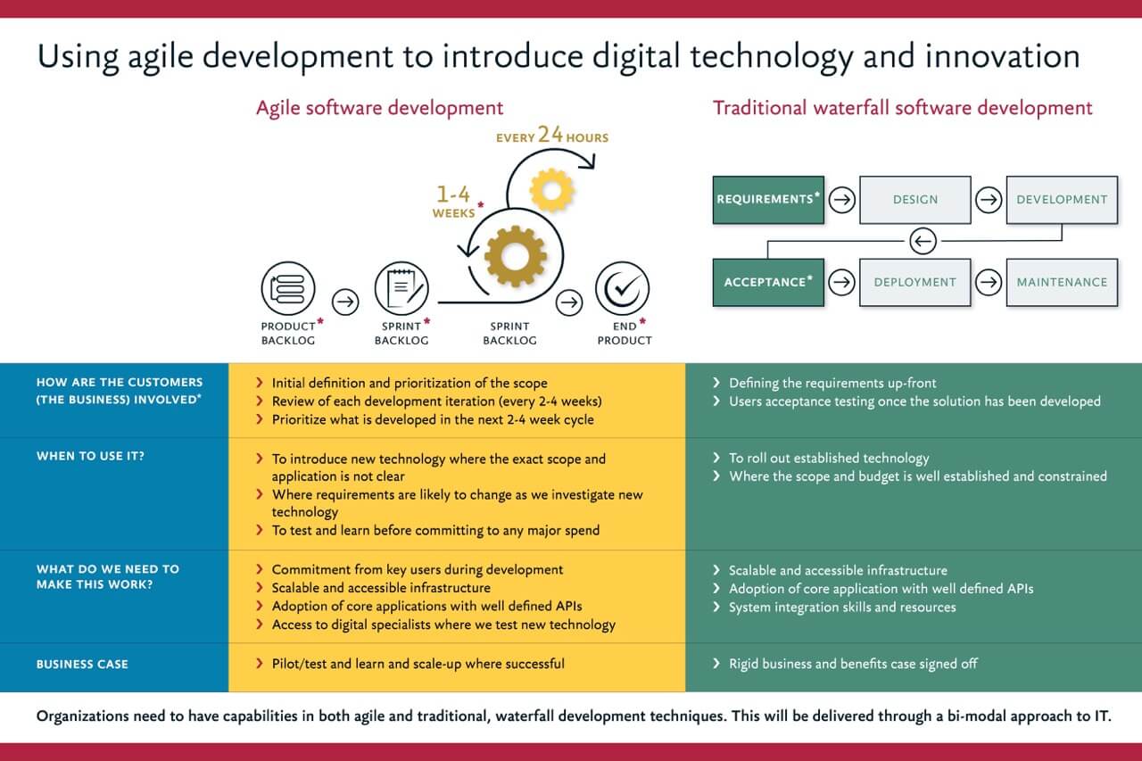 Using-Agile-development-to-introduce-digital-technology-and-innovation_US.jpg