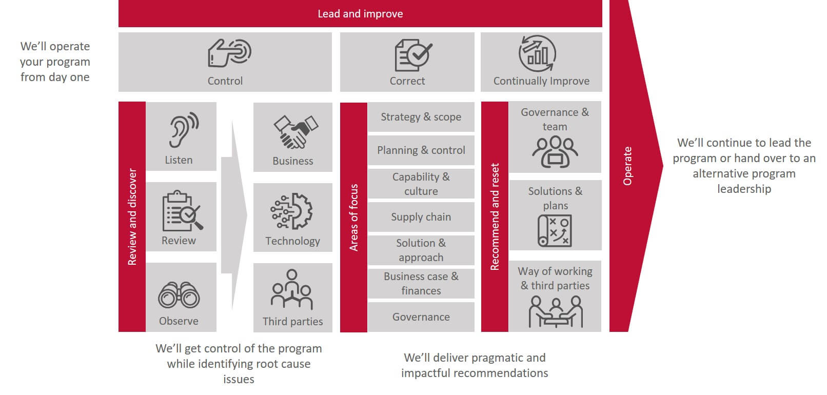 Infographic illustrating our approach to program recovery and turnaround