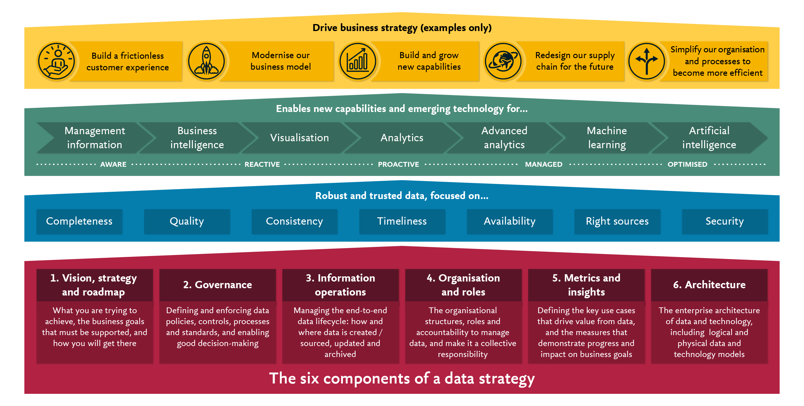 Infographic illustrating the six key components of a data strategy