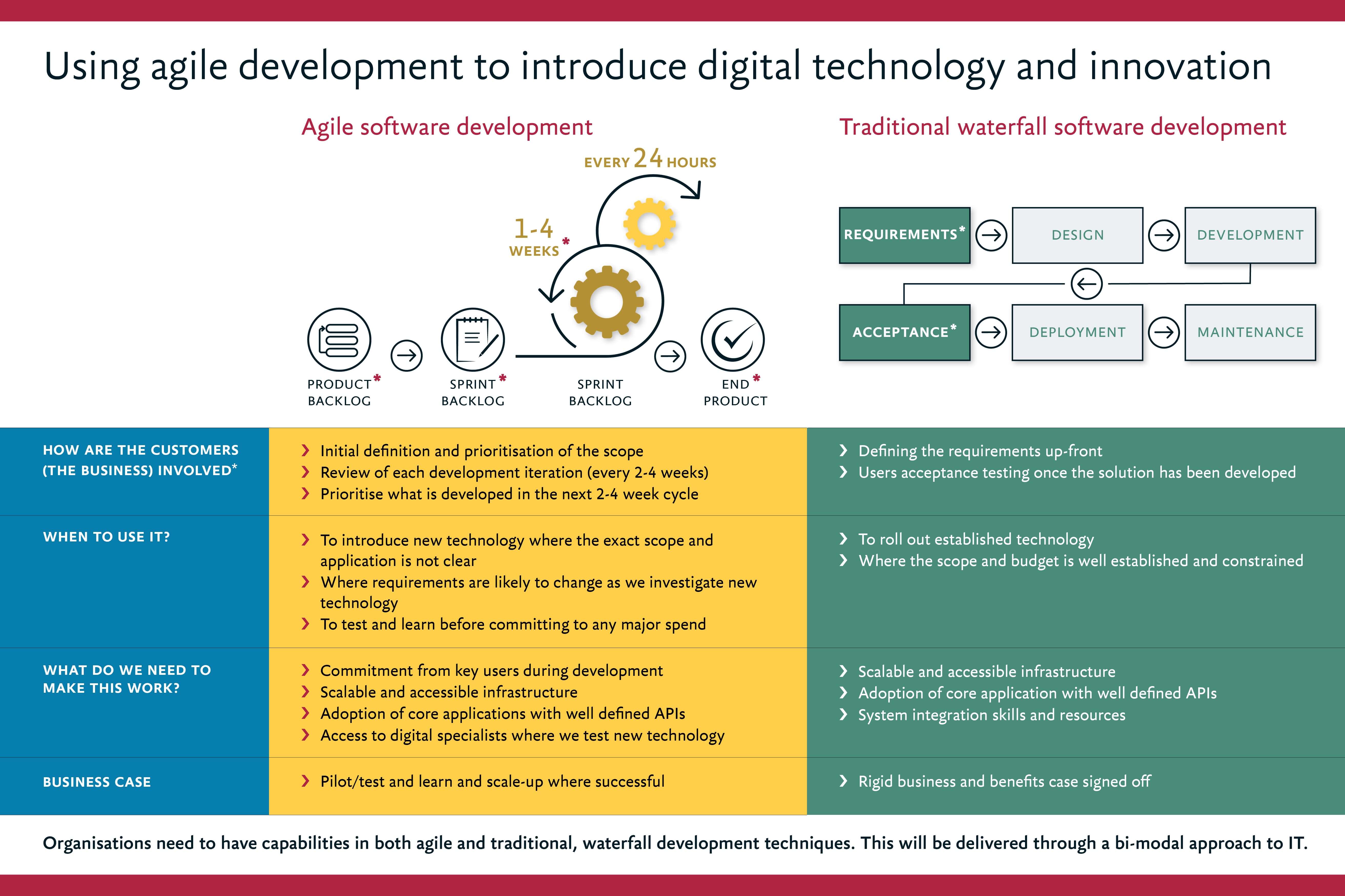 Using-Agile-development-to-introduce-digital-technology-and-innovation.jpg