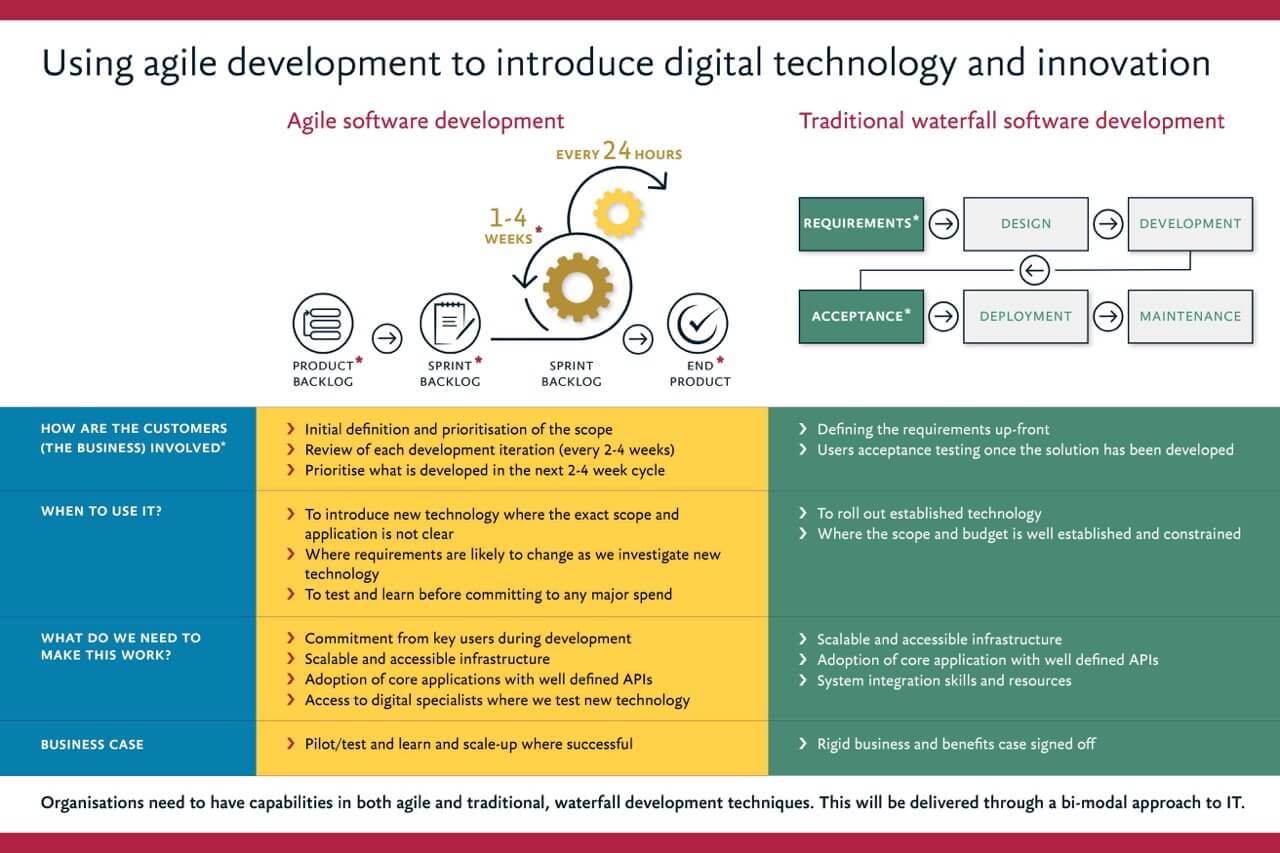 Using-Agile-development-to-introduce-digital-technology-and-innovation.jpg