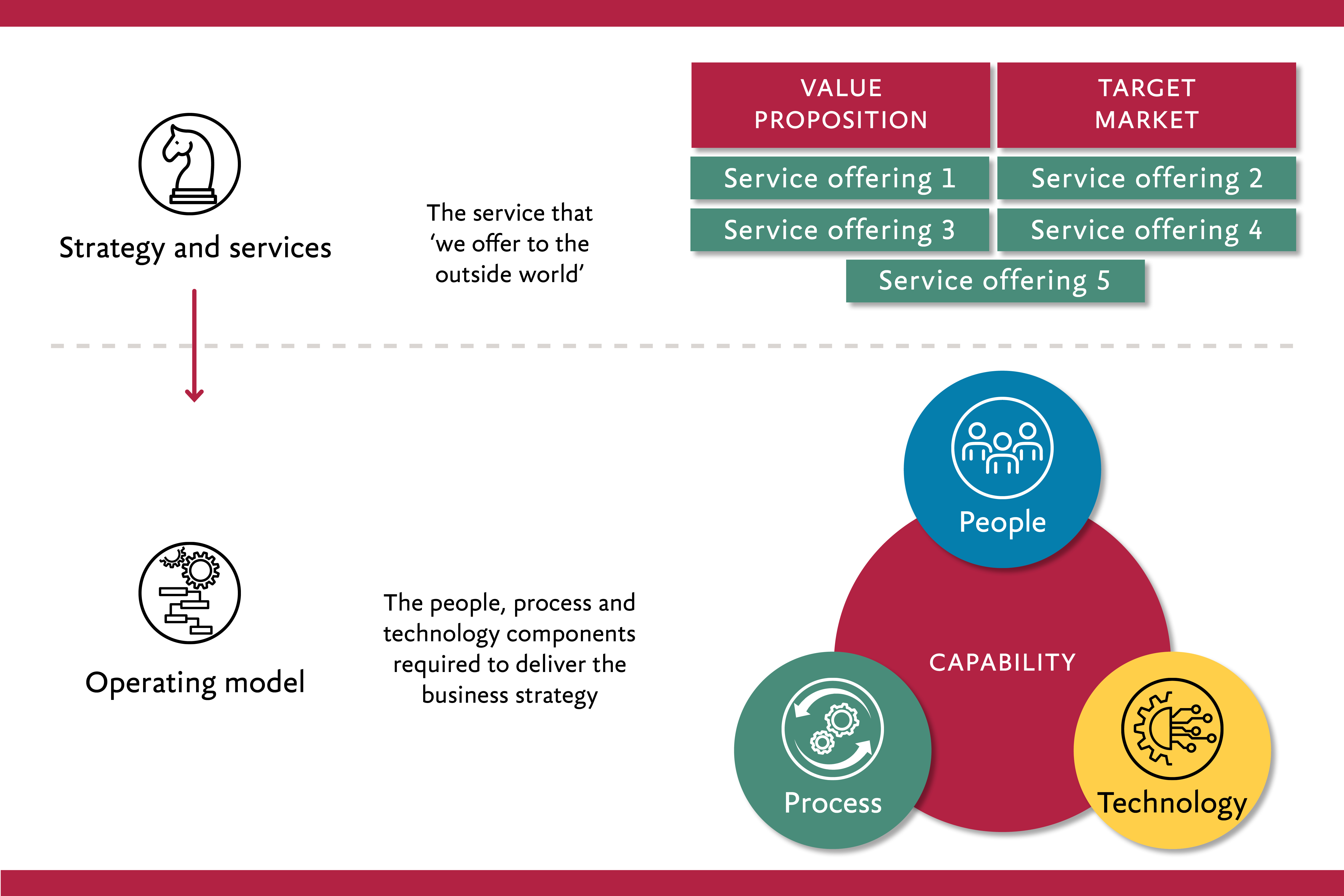 Diagram: considerations when adapting your operating model