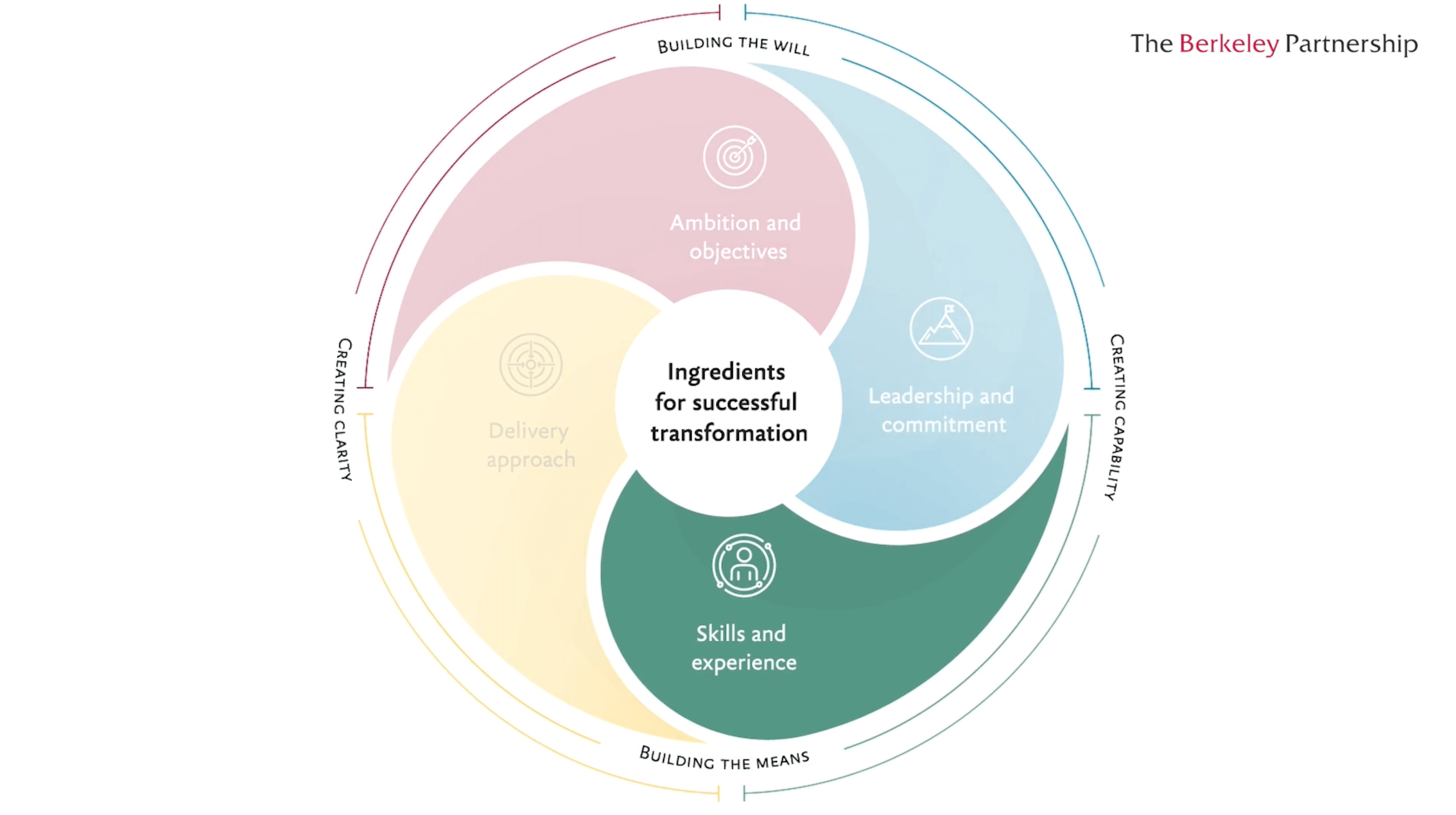 Thumbnail for video, explaining a key ingredient for successful transformation: skills and experience
