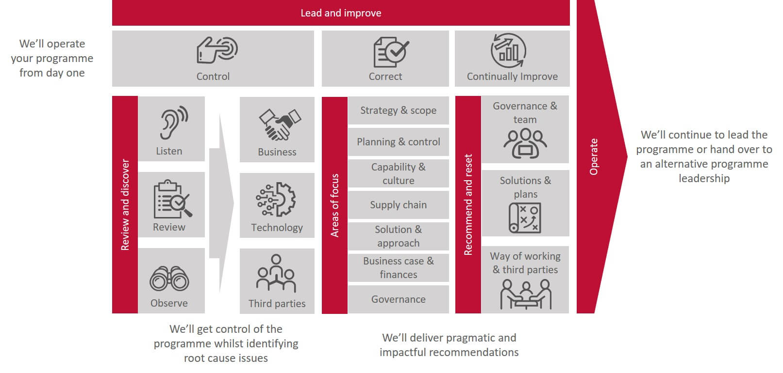 Infographic illustrating our approach to programme recovery and turnaround