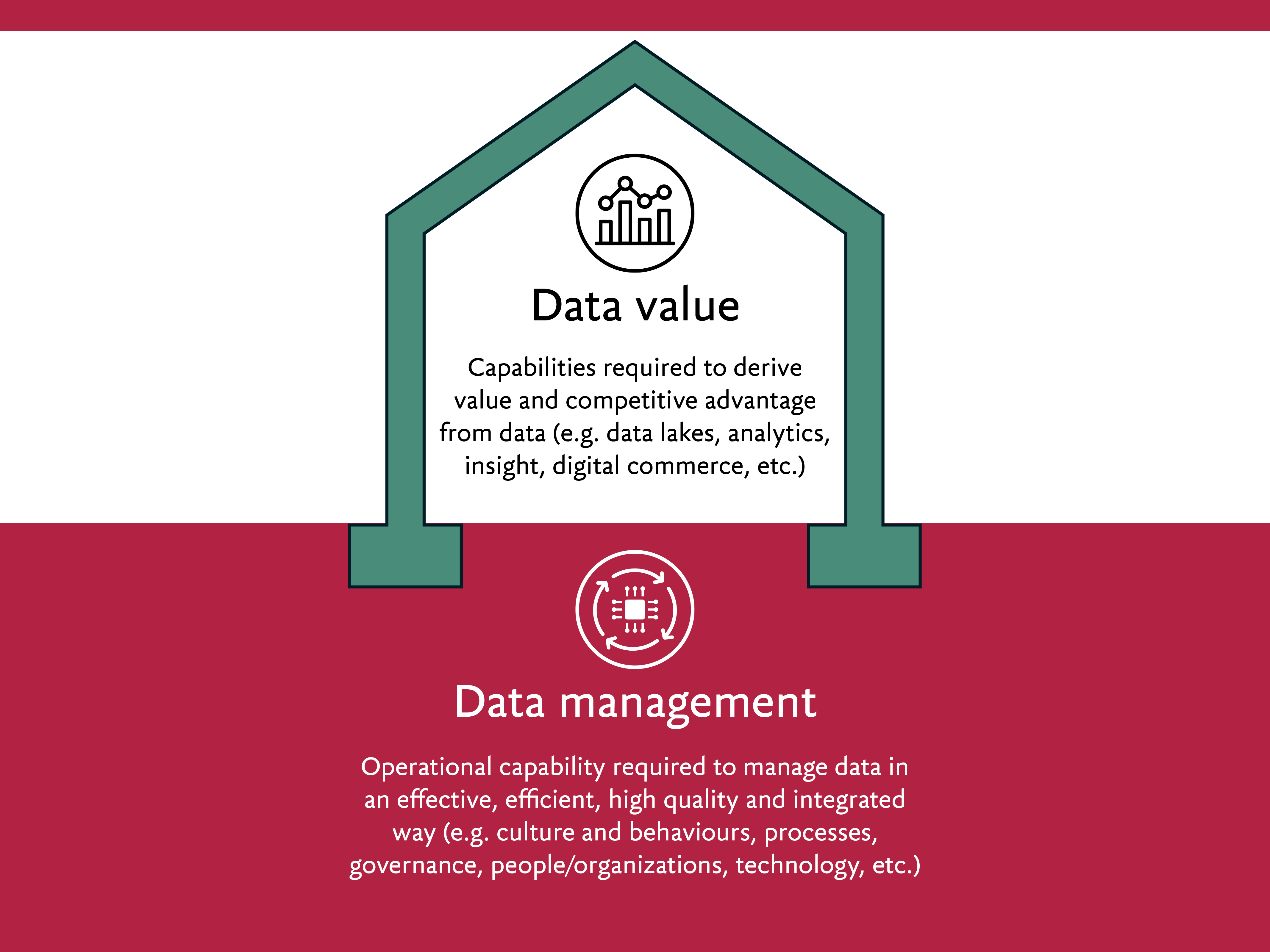 Diagram illustrating how data management is the foundation that enables data value