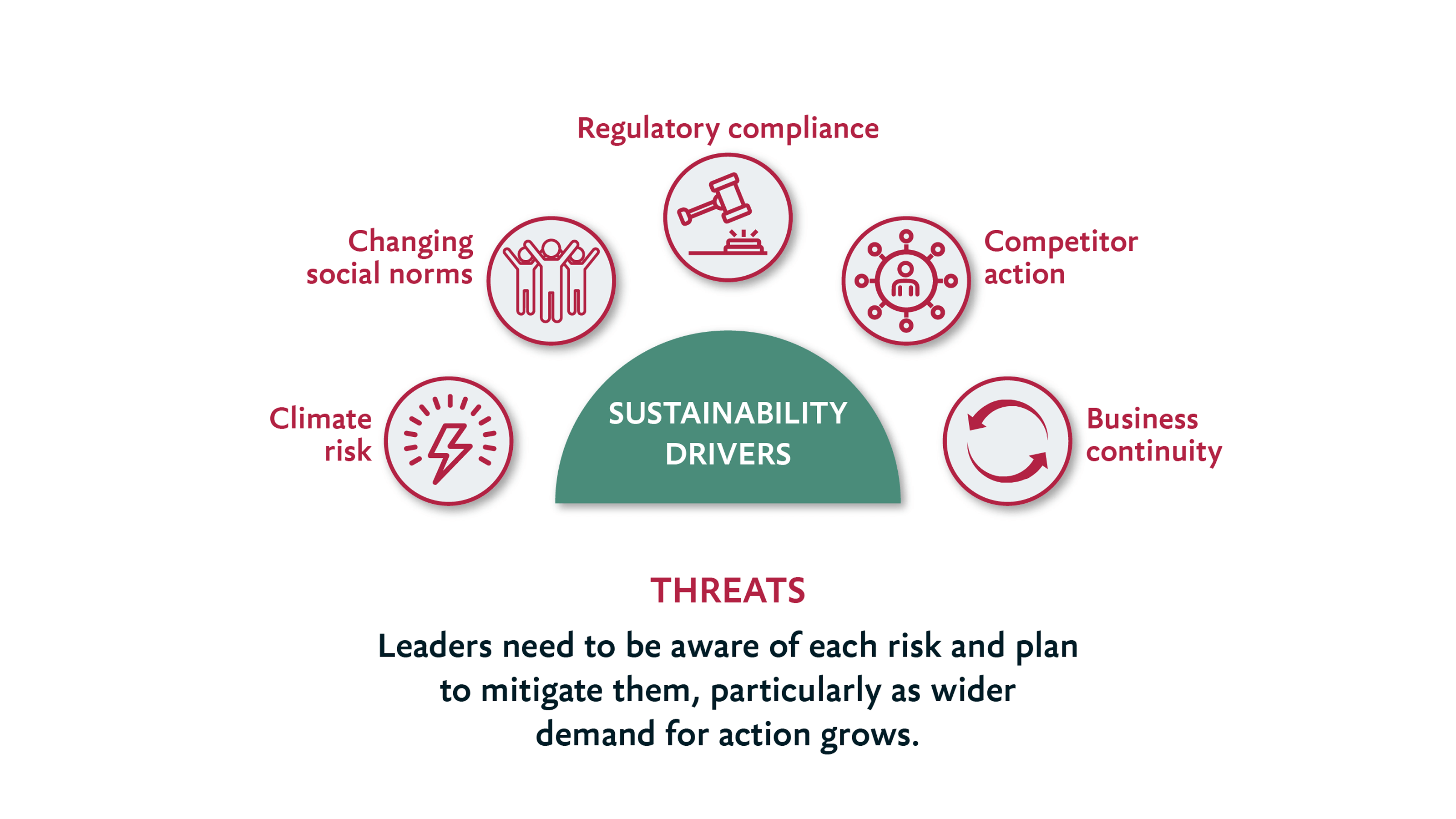 An infographic showing the threats companies face if they don't consider ESG in their strategy.