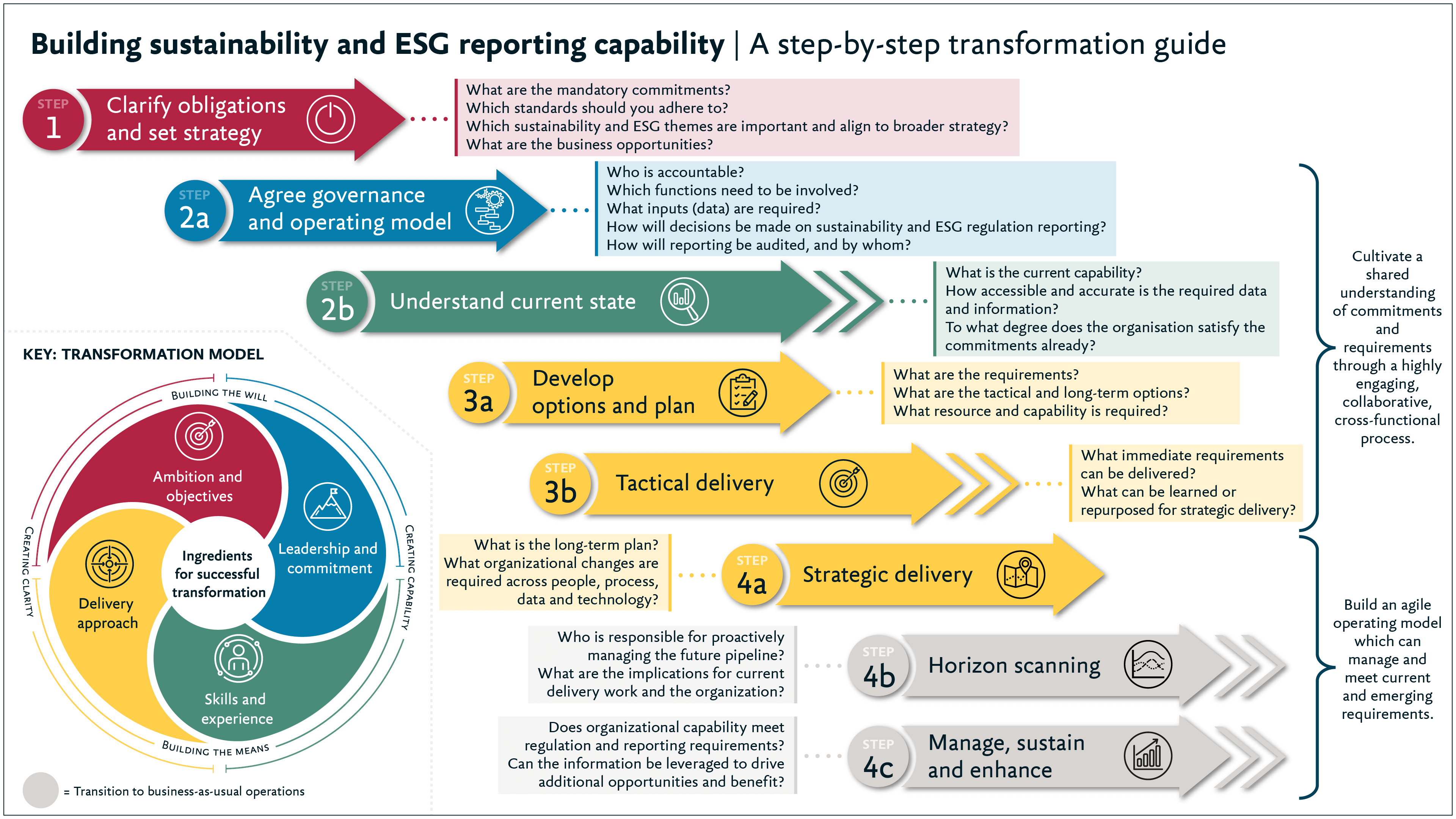 Infographic: step-by-step transformation guide for building sustainability and ESG reporting capability
