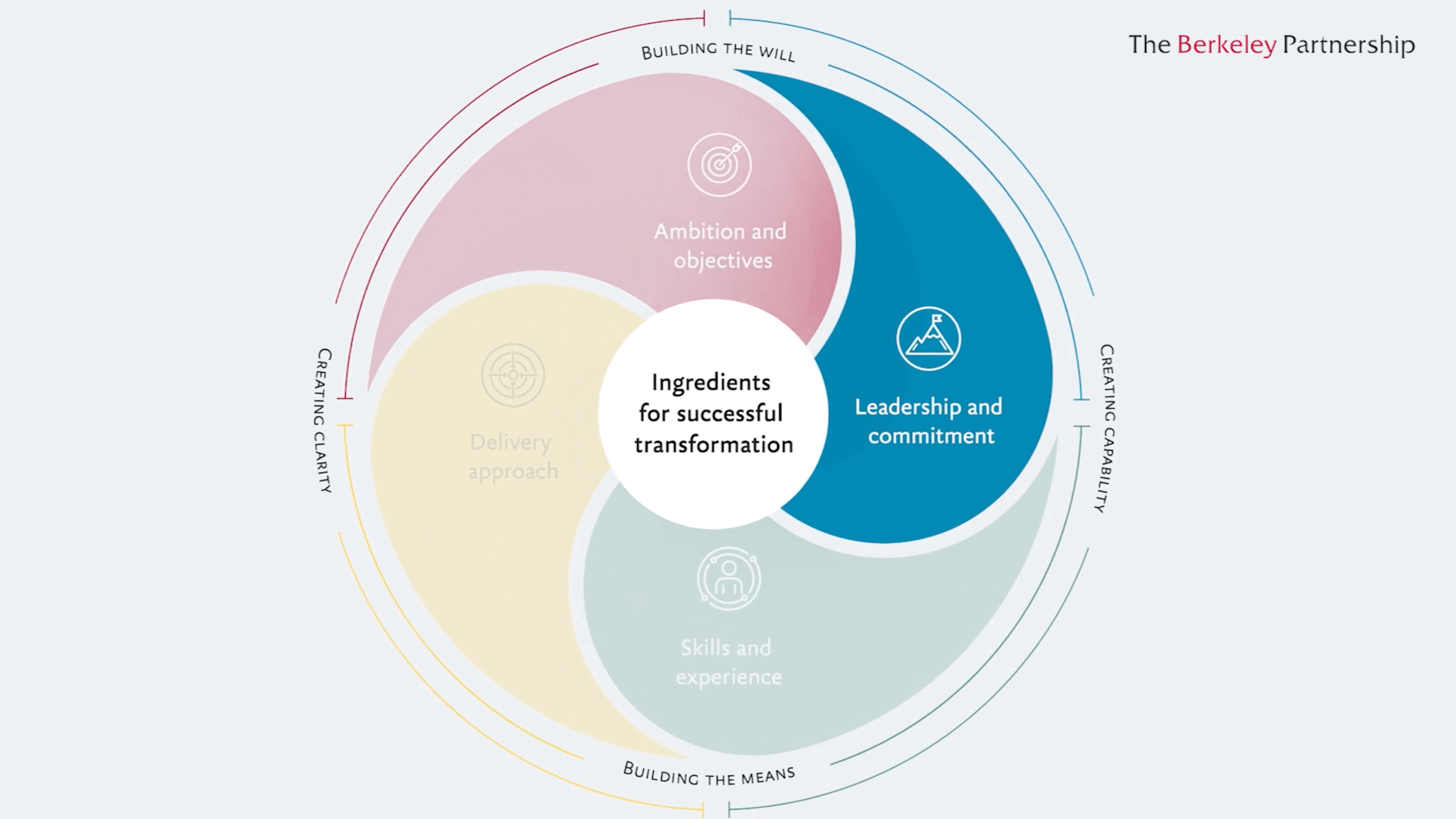 Thumbnail for video, explaining a key ingredient for successful transformation: leadership and commitment