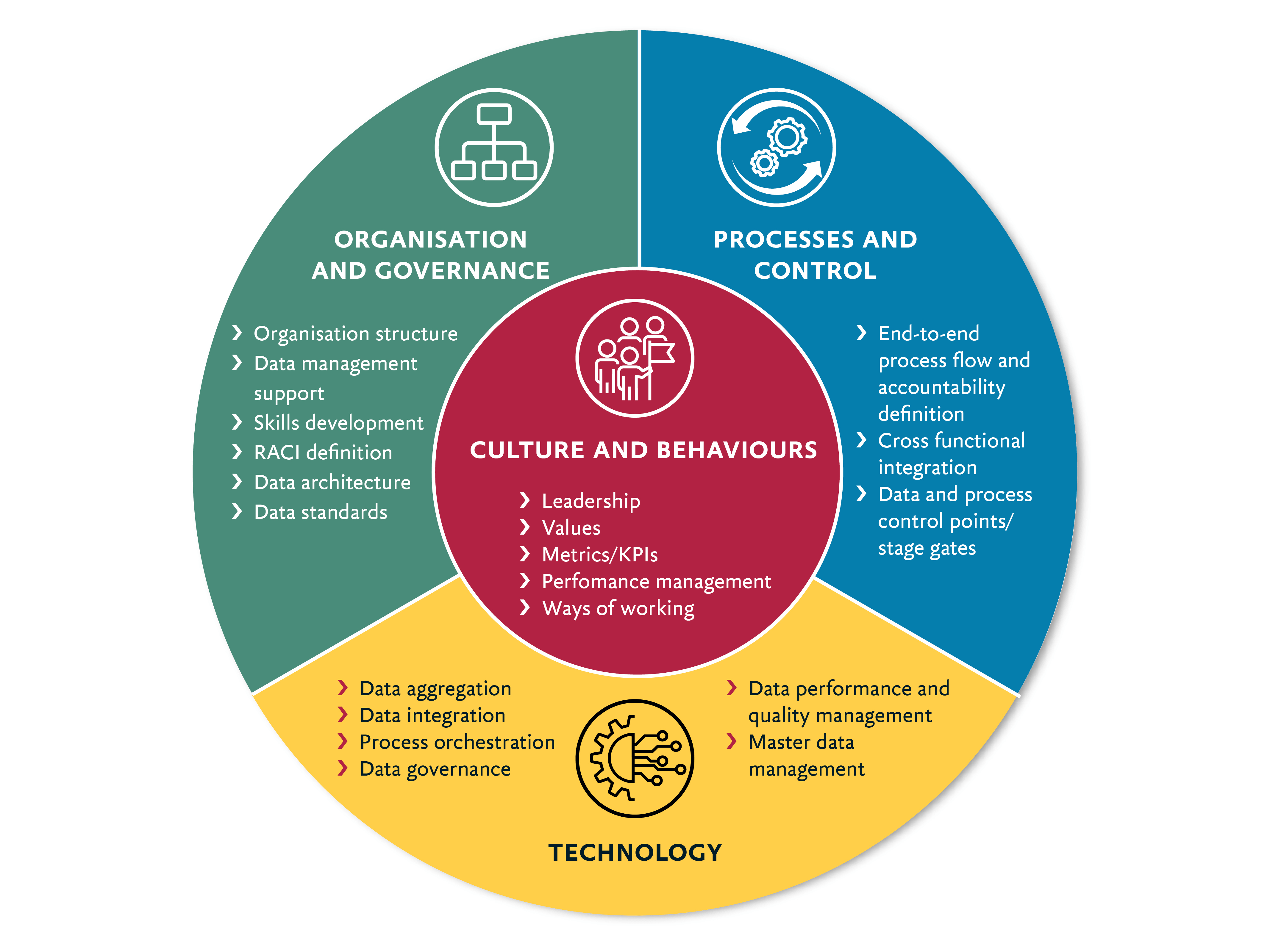 Diagram illustrating the four key areas of change: culture and behaviours, organisation and governance, processes and control, and technology