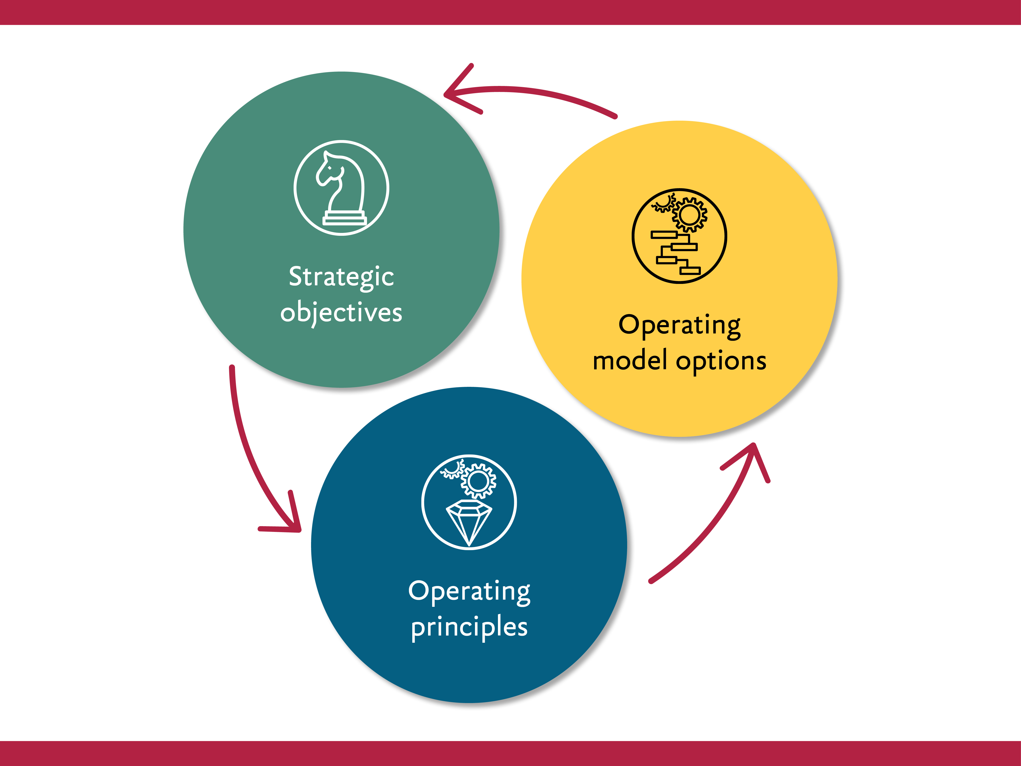 Diagram illustrating how operating principles, operating model options and strategic objectives are interlinked