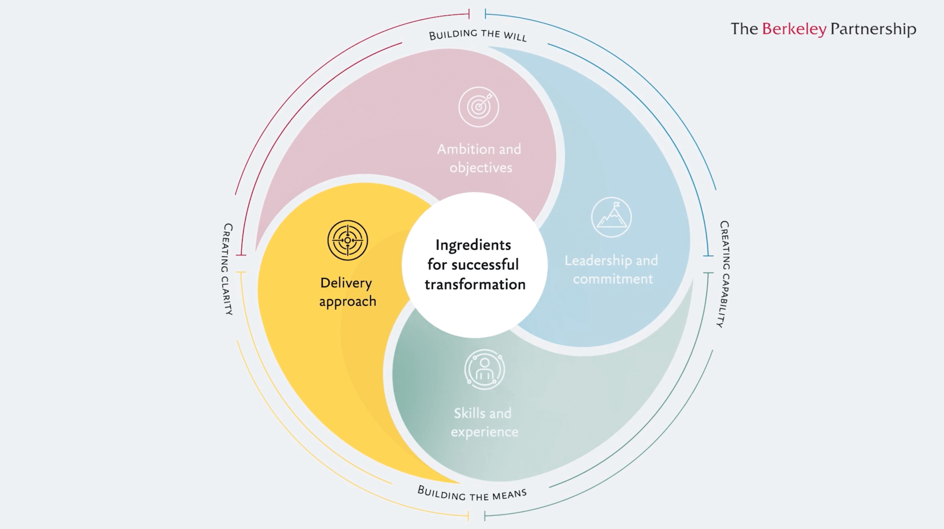 Thumbnail for video, explaining a key ingredient for successful transformation: delivery approach