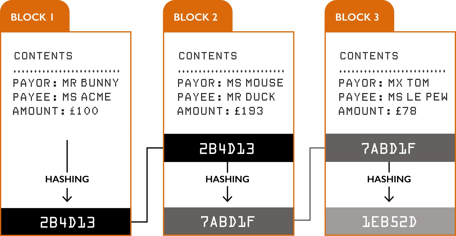 The Berkeley Partnership's graphic to illustrate the use of hashing within a ledger when discussing blockchain