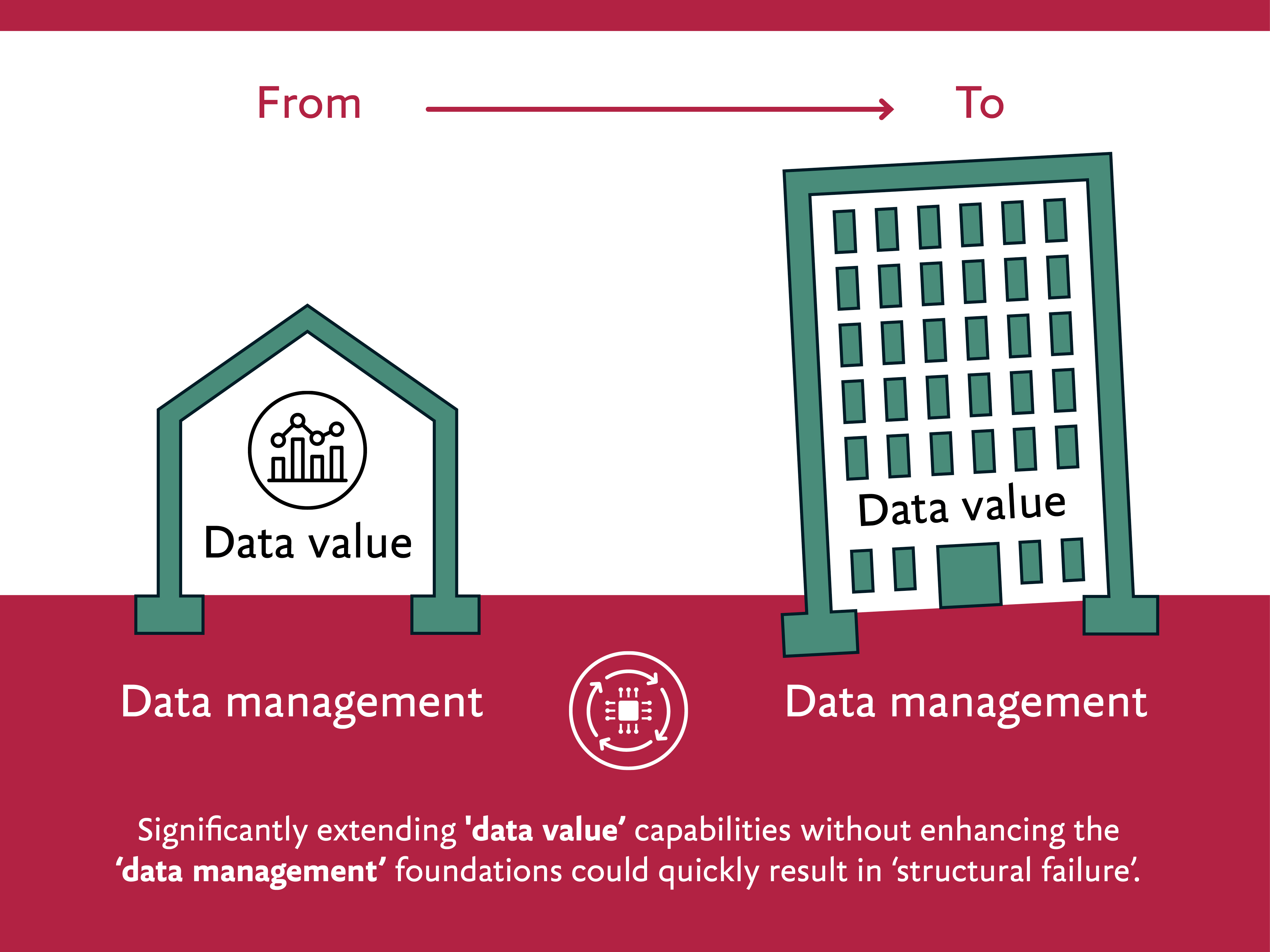 Significantly extending data value capabilities without enhancing the data management foundations could quickly result in structural failure.