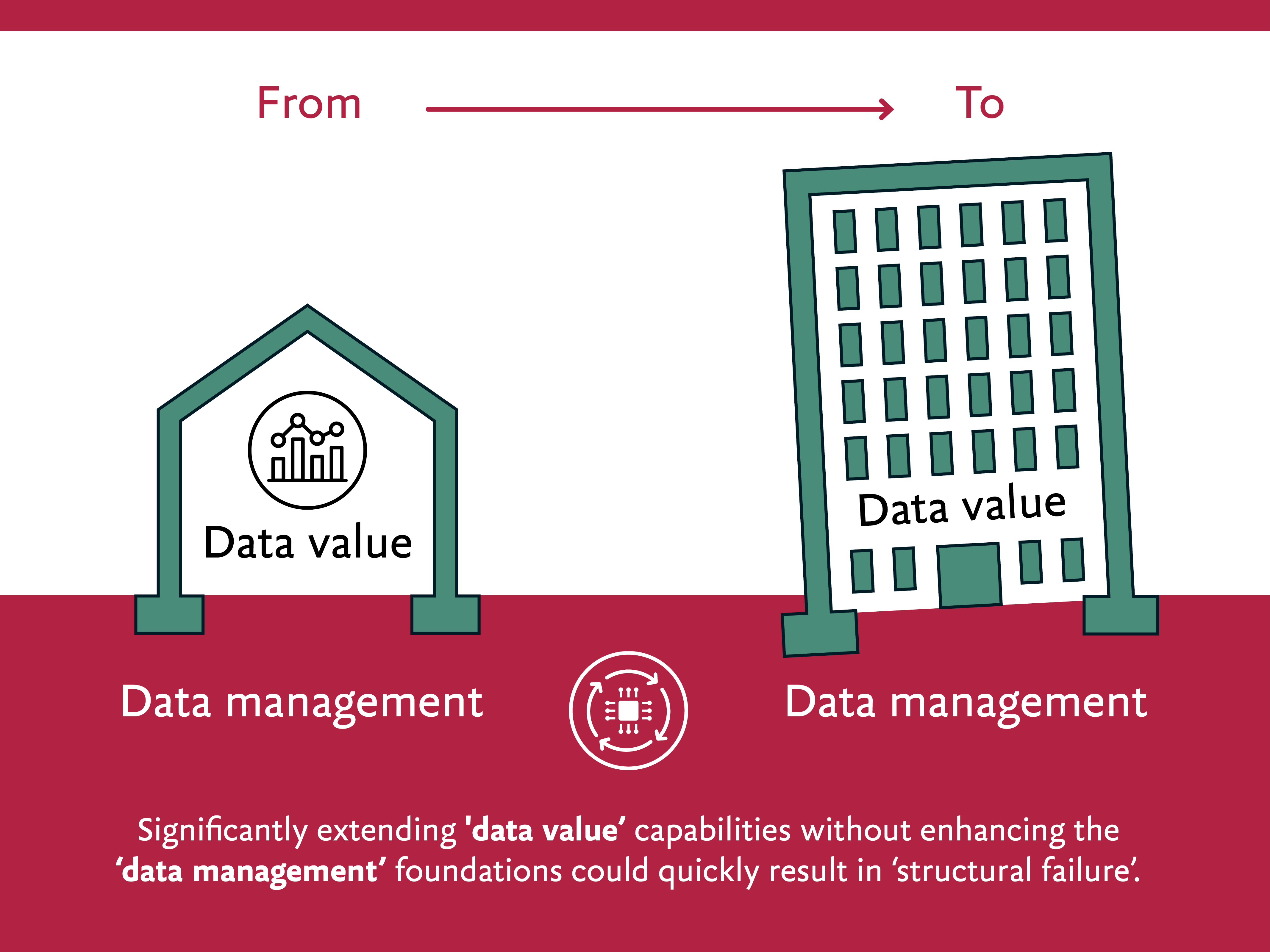 Data-power-or-paralysis-structural-failure.png Significantly extending data value capabilities without enhancing the data management foundations could quickly result in structural failure.