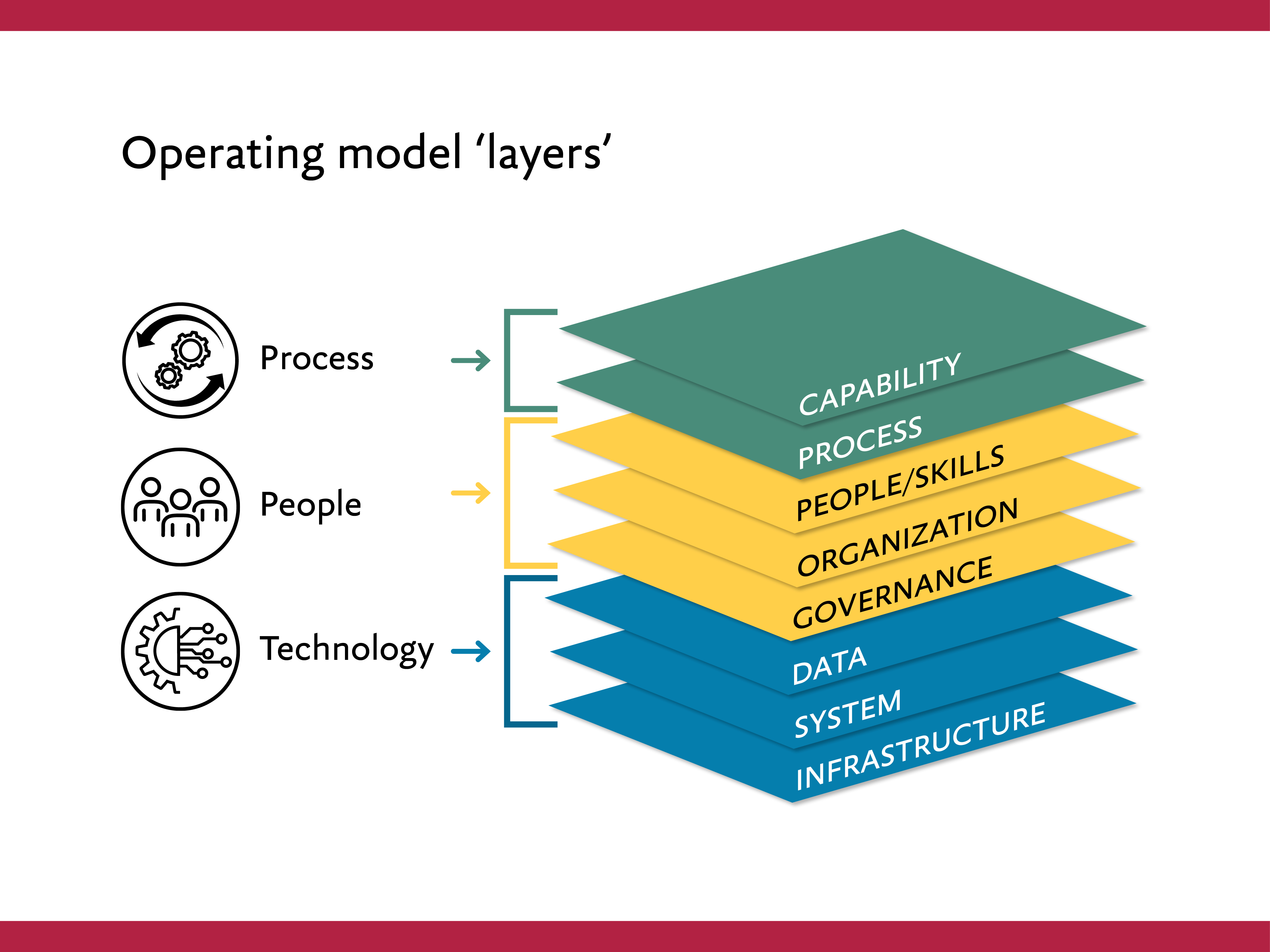 Diagram of operating model layers: process, people and technology