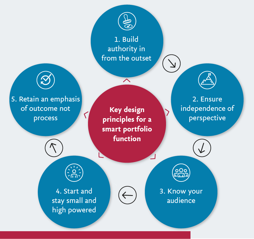 Diagram illustrating key design principles for a more effective change portfolio function