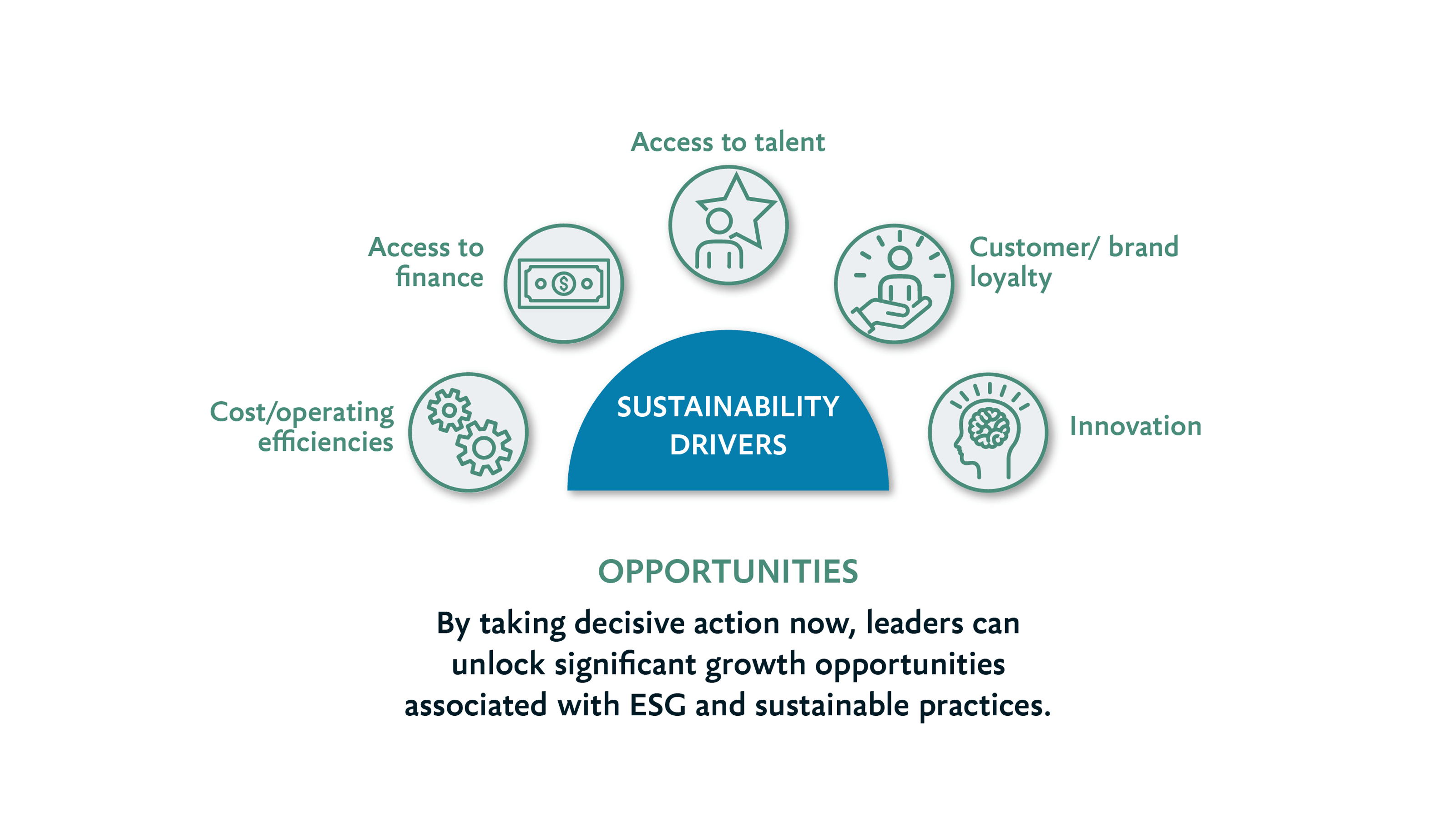 An infographic showing the various opportunities for businesses embracing ESG.