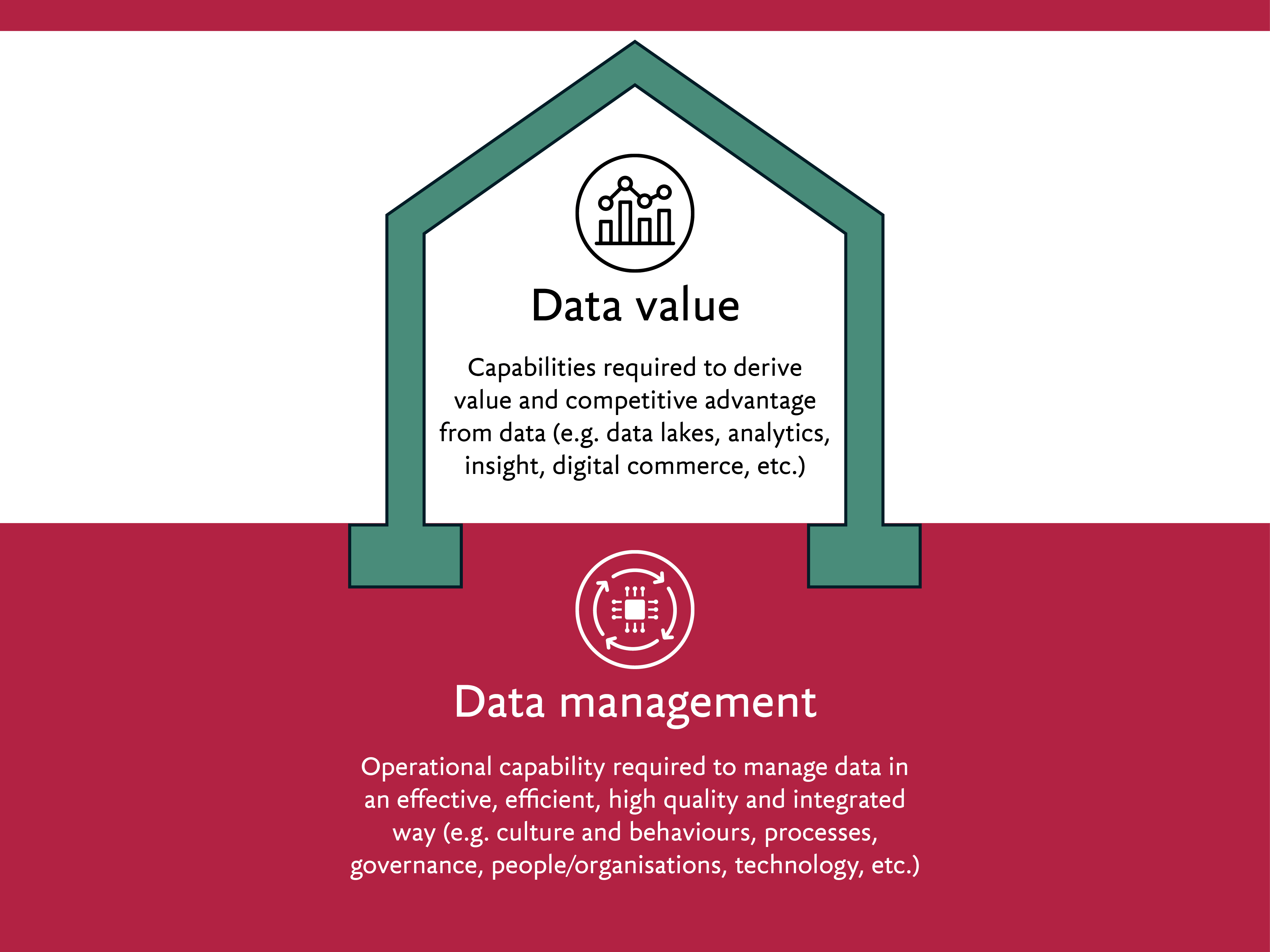 Data-power-or-paralysis-data-value-vs-data-management-UK_global.png Diagram illustrating how data management is the foundation that enables data value