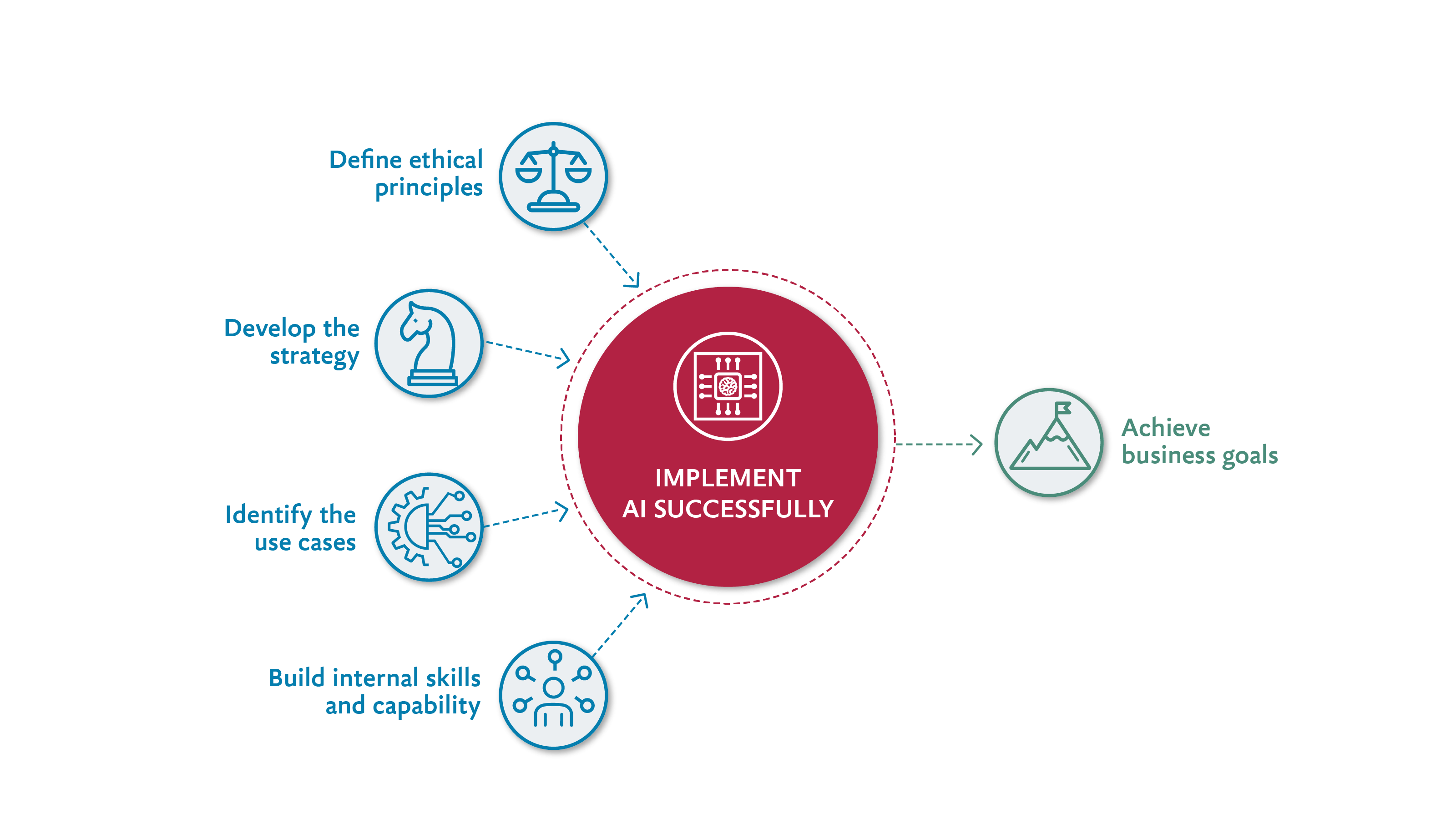 A graphic showing how companies can adopt AI successfully.