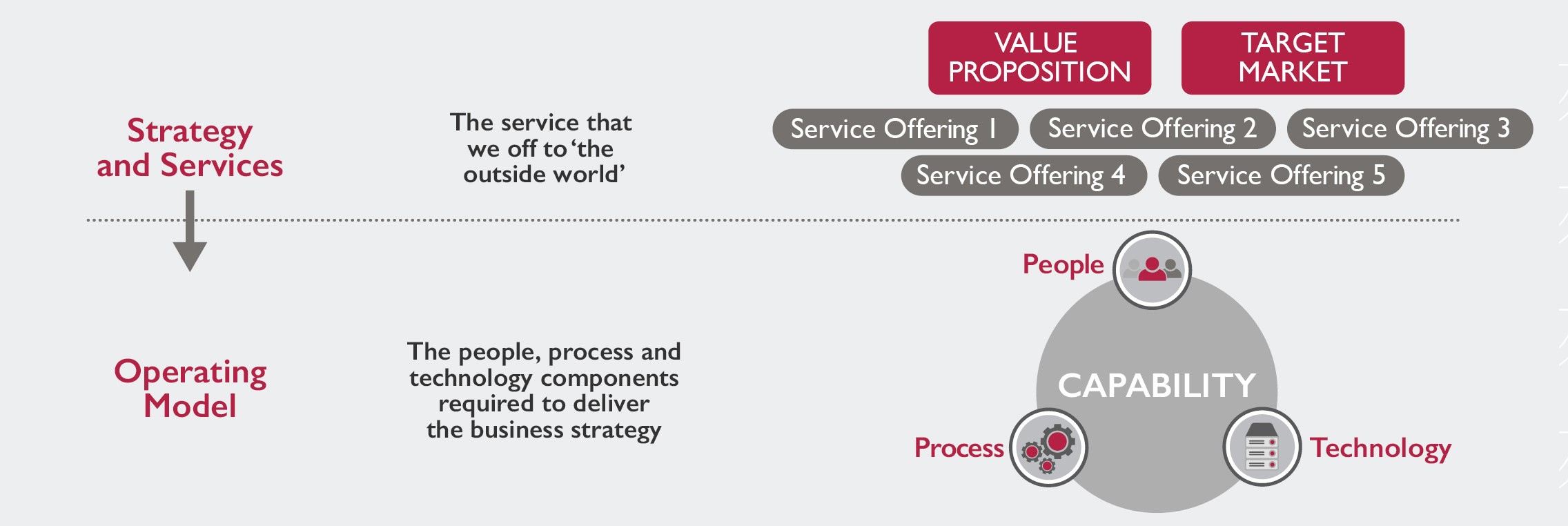 Adapting your operating model to support new business priorities ...