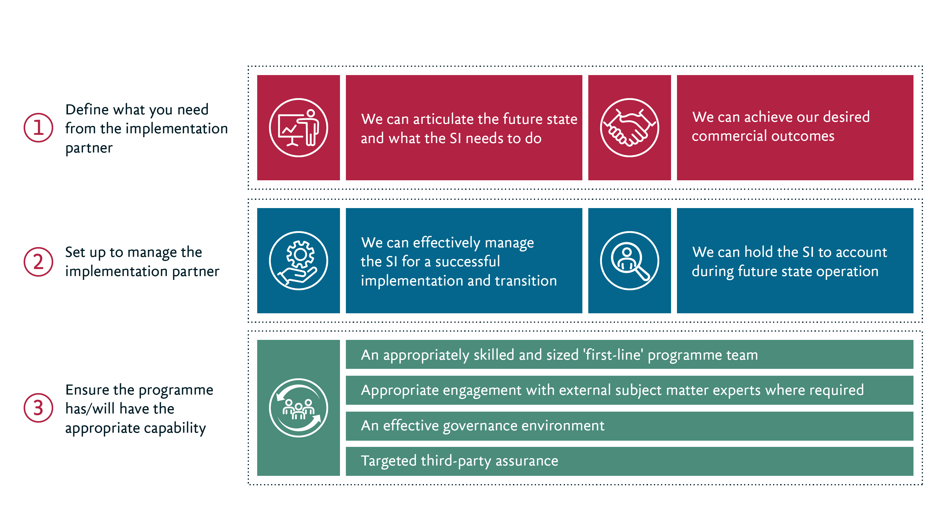 An infographic showing the stages of selecting an S/4HANA implementation partner.