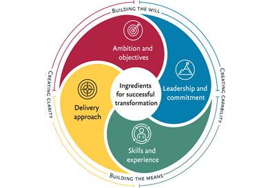 The ingredients for successful transformation