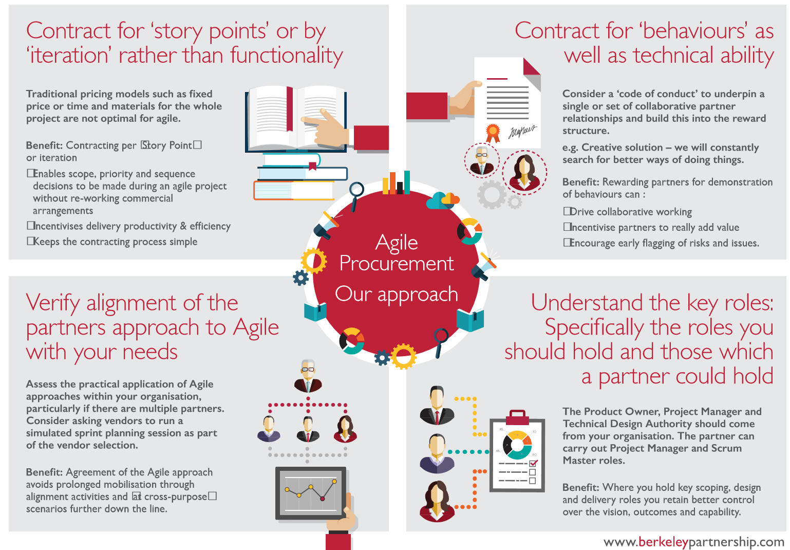 The Berkeley Partnership graphic outlining four key insights for delivering a successful agile procurement approach