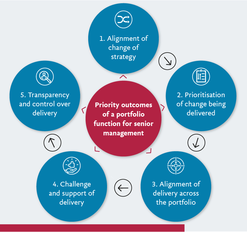 Diagram illustrating the priority outcomes of a portfolio function for senior management
