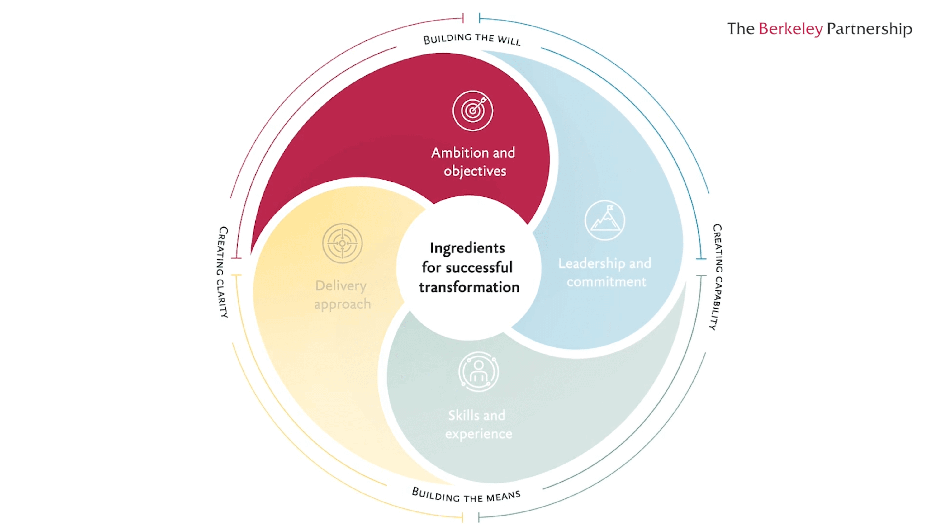 ambitions-and-objectives quadrant of the transformation wheel