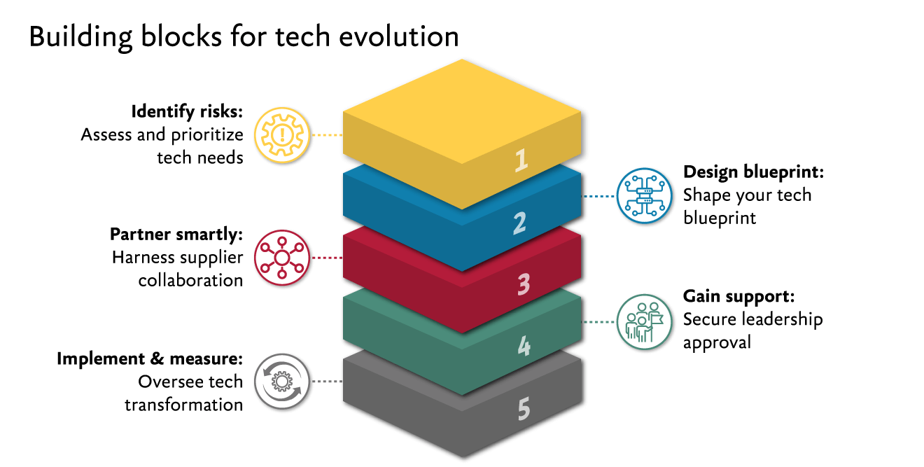 Building-Blocks-for-Tech-Evolution