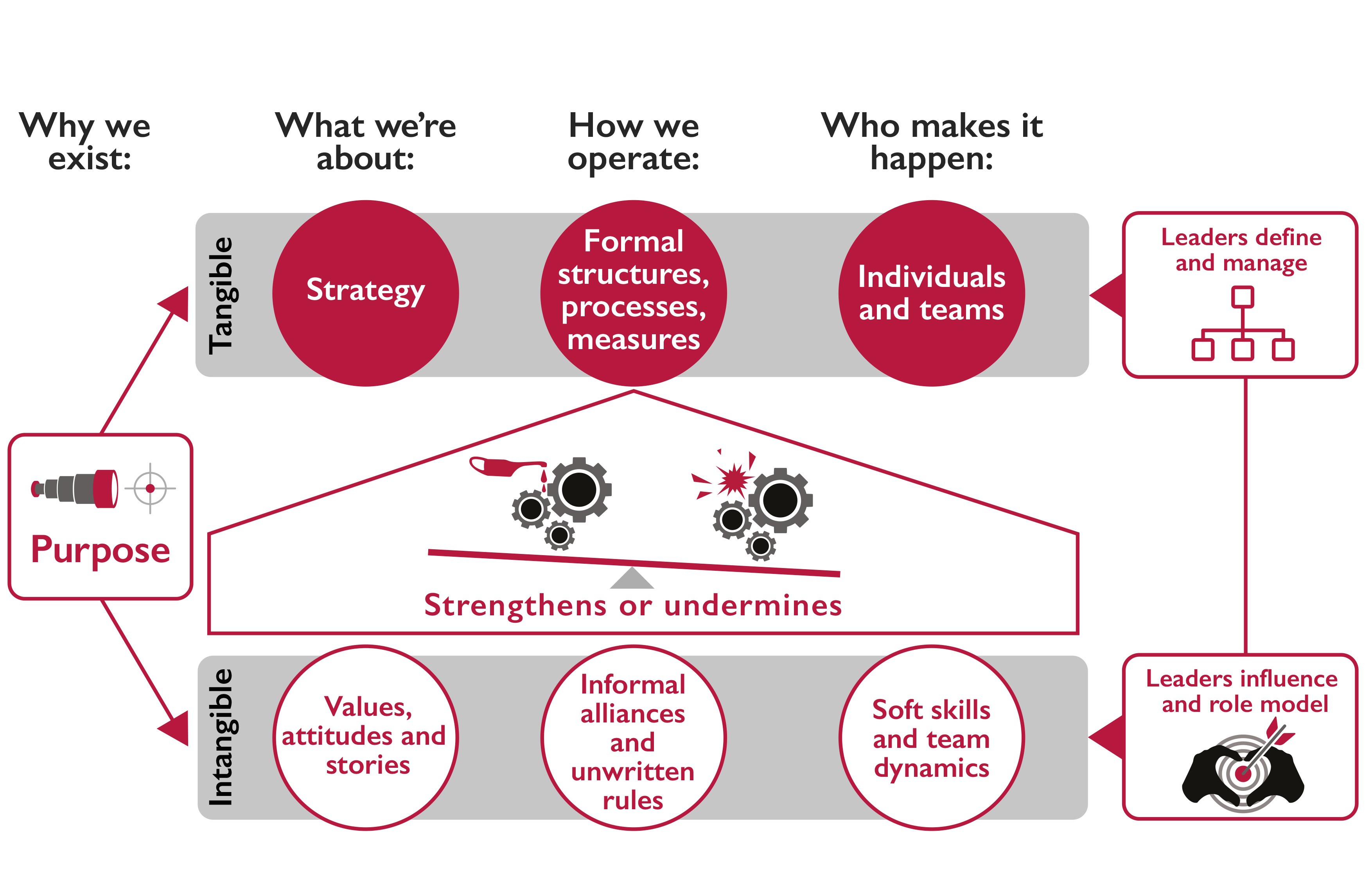 The Berkeley Partnership's graphic showing a framework for maximising organisational effectiveness through focusing on both tangible and intangible elements