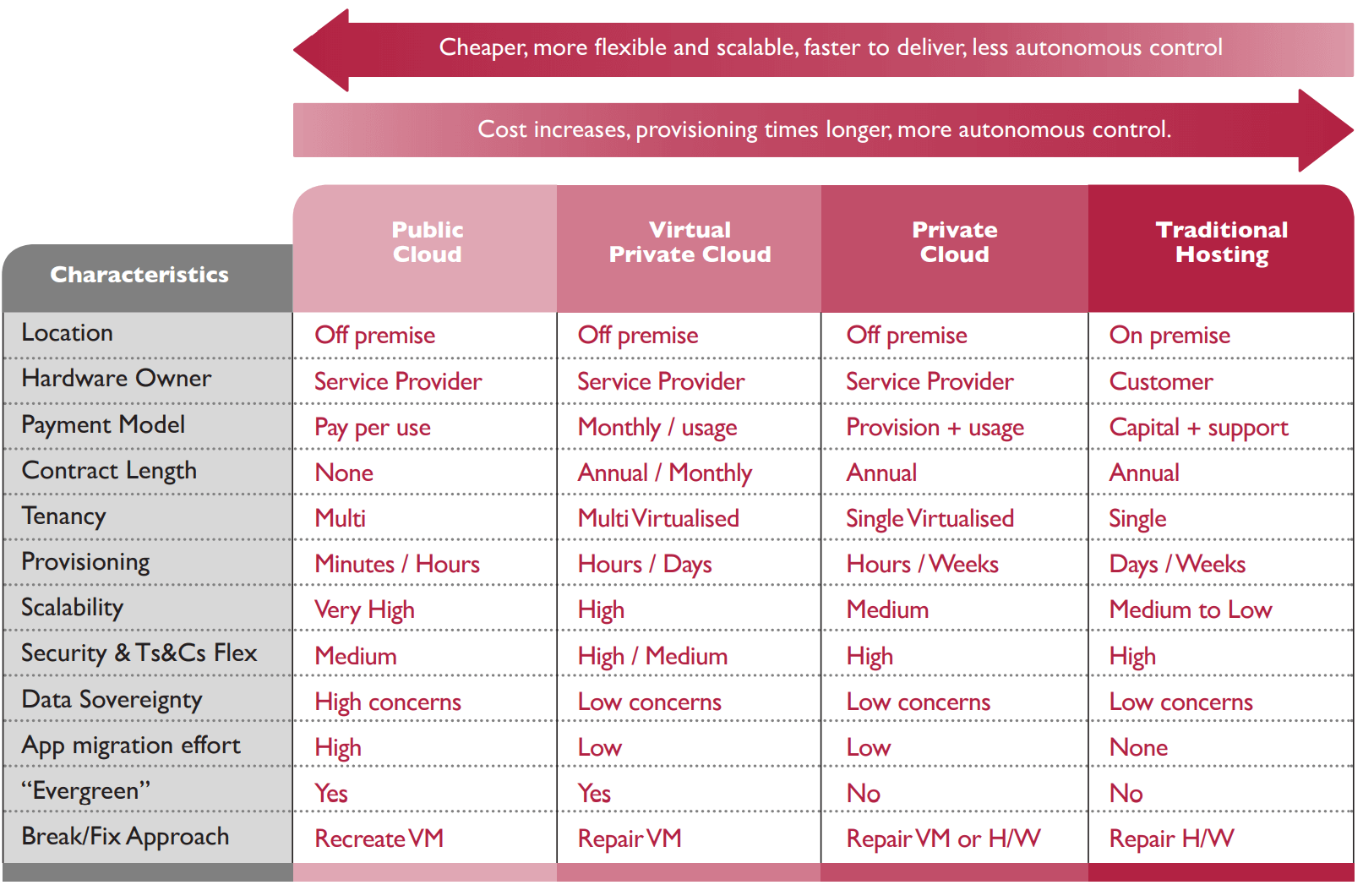 The Berkeley Partnership graphic comparing the characteristics of four different cloud service offerings