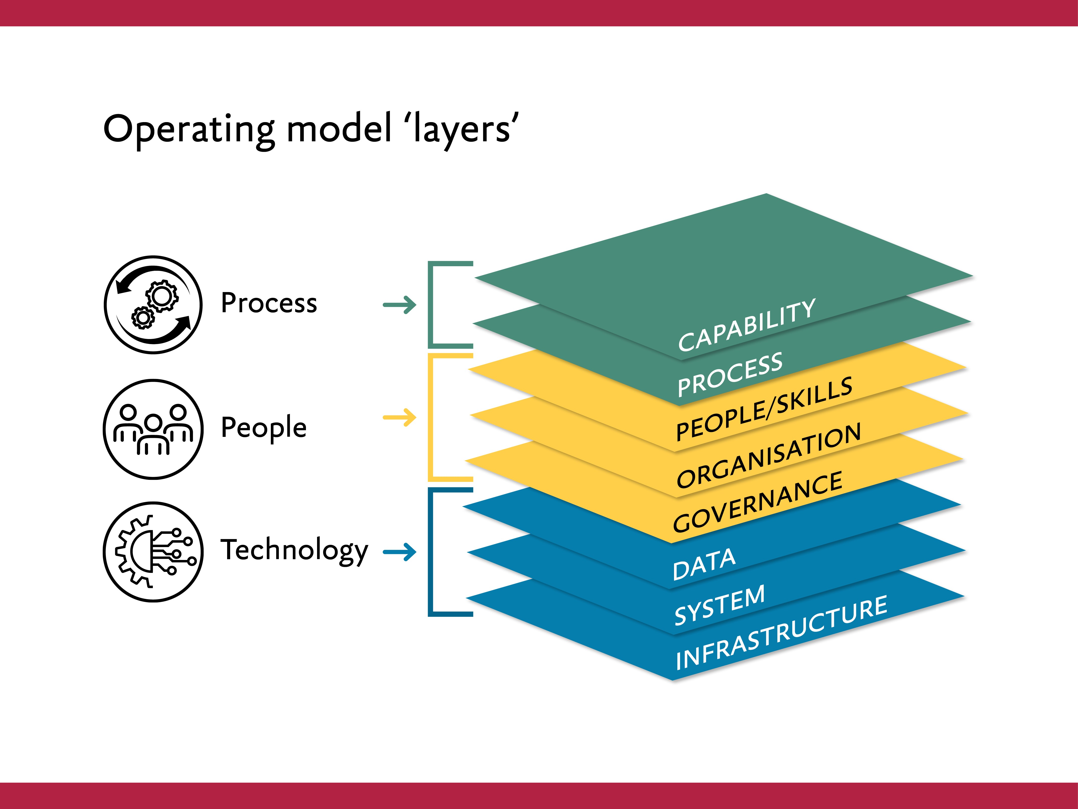 Diagram of operating model layers: process, people and technology