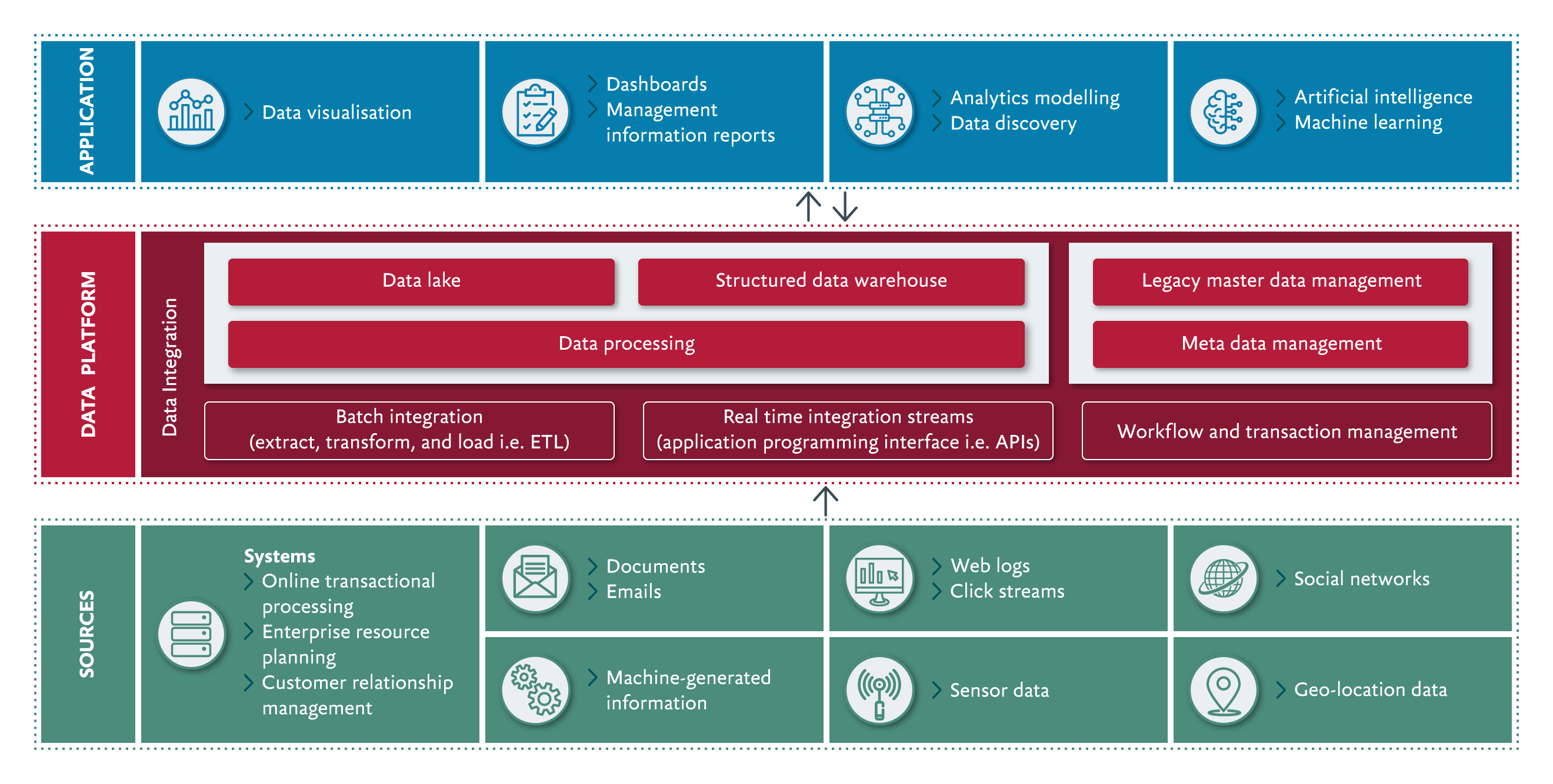 Data and analytics architecture examples