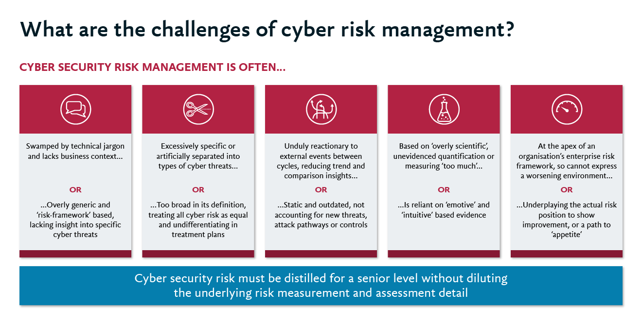An infographic showing the challenges of cyber risk management