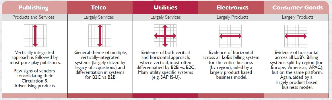 The Berkeley Partnership's infographic illustrating the typical billing approaches across 5 sectors: publishing, telco, utilities, electronics and consumer goods