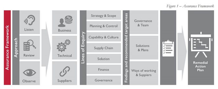 Assurance Framework - Review and delivery of a mobility and CRM solution for retail sales representatives