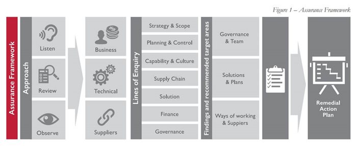 Review and delivery of a mobility and CRM solution for retail sales representatives