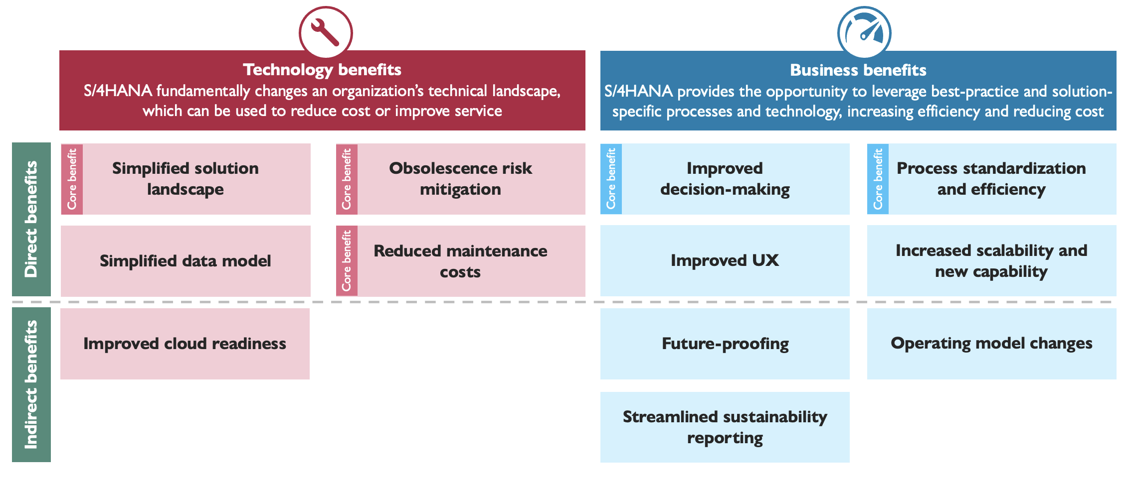A table showing the various benefits of S/4HANA