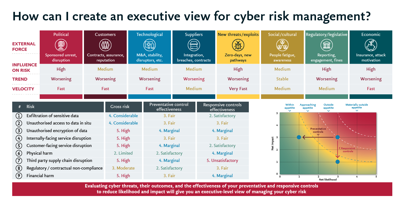 A table showing an executive view for cyber risk management