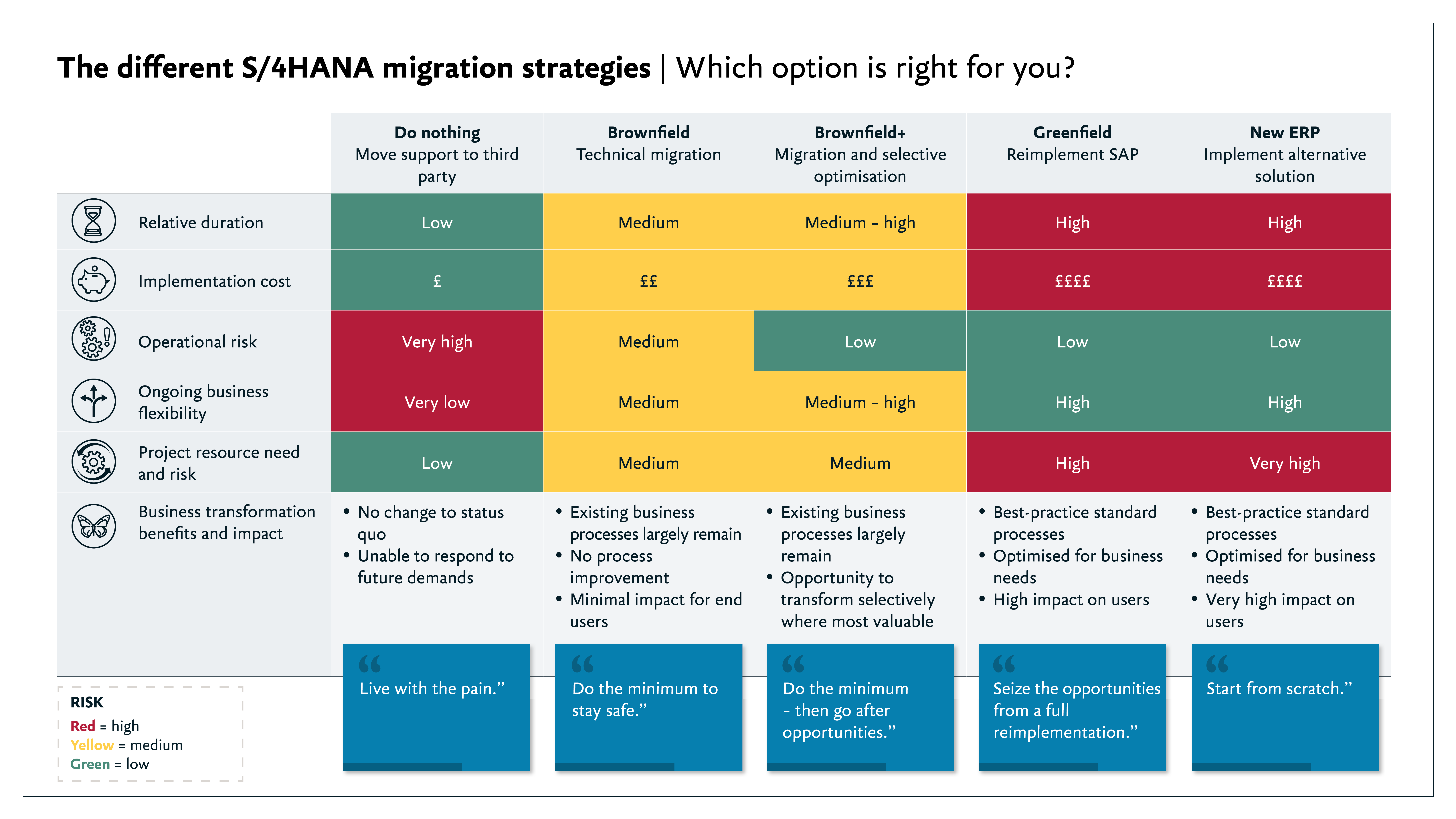 A comparison table of S/4HANA migration strategies and their risks and benefits.