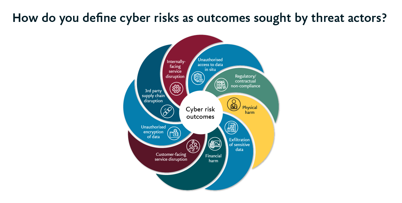 A graphic showing cyber risk outcomes