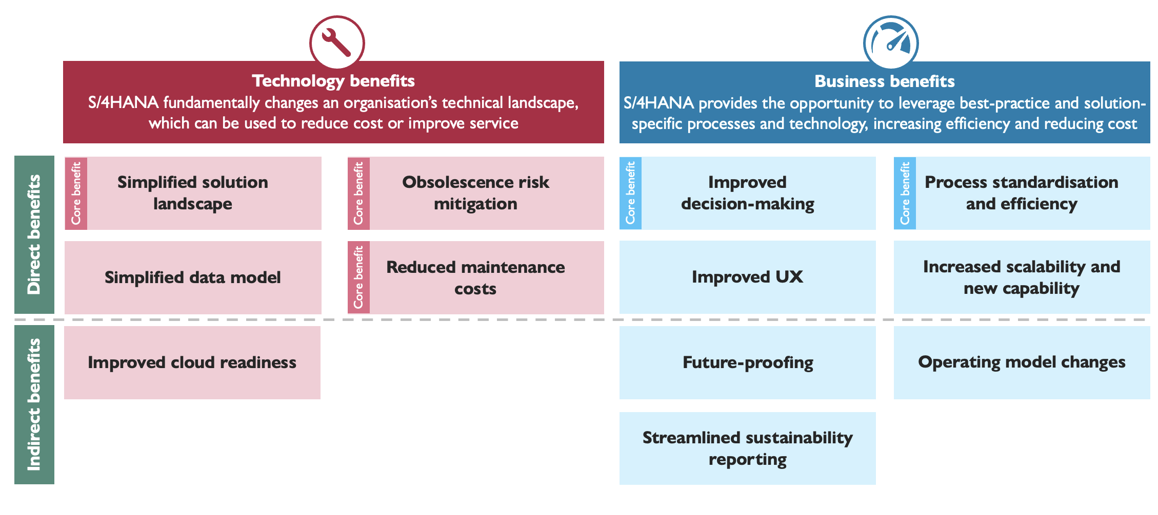 A table showing the various benefits of S/4HANA