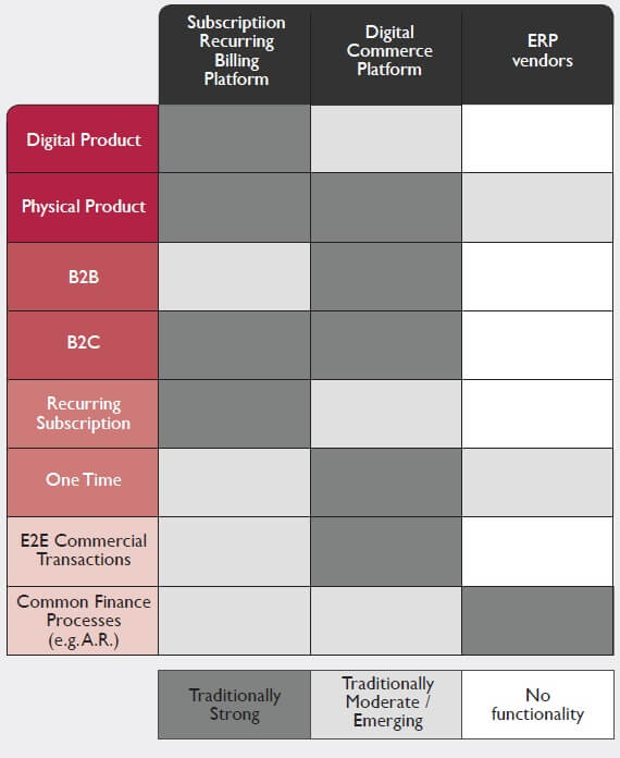 The Berkeley Partnership's infographic comparing the three main groups of billing system: subscription recurring billing platform, digital commerce platform and ERP vendors