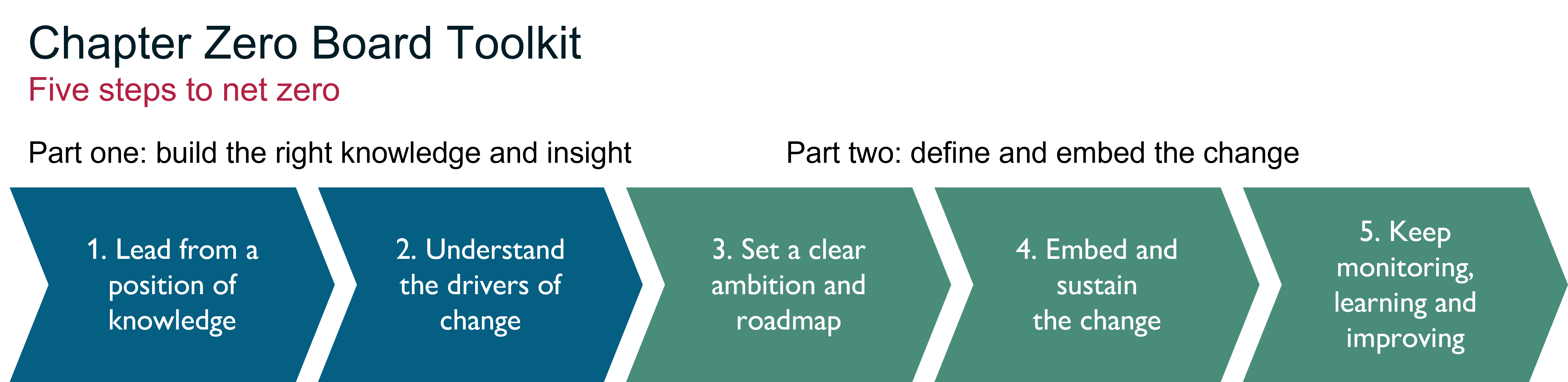 The Berkeley Partnership graphic showing a 5 stage strategy for achieving and embedding net zero in ESG transformation and sustainability transformation