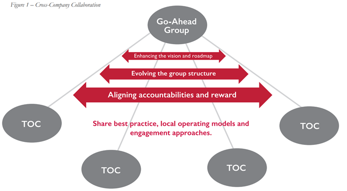 The Berkeley Partnership graphic to symbolise the key components of successful collaboration between operating companies in the context of a transformation programme