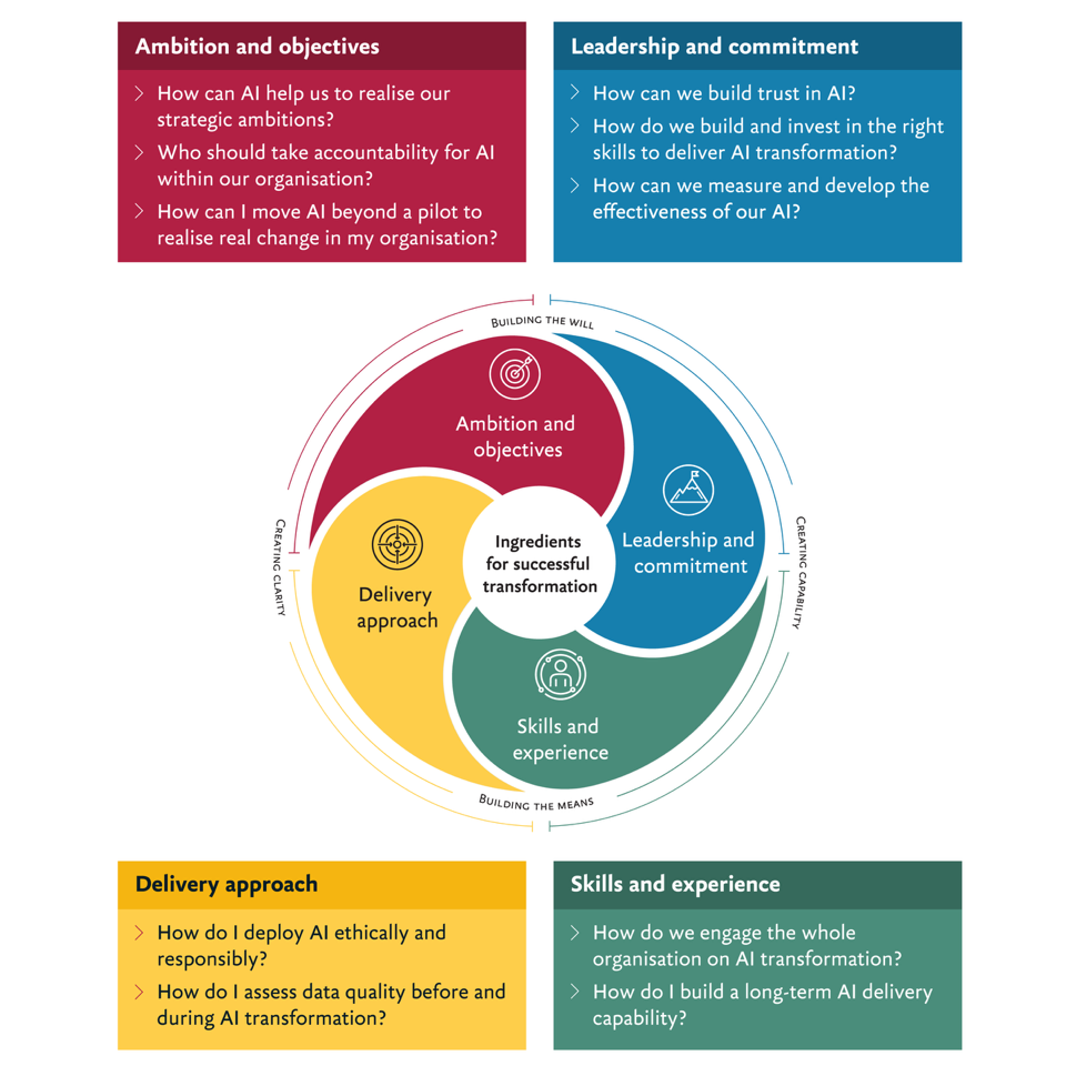 Our transformation wheel applied to what our clients often ask us about AI.